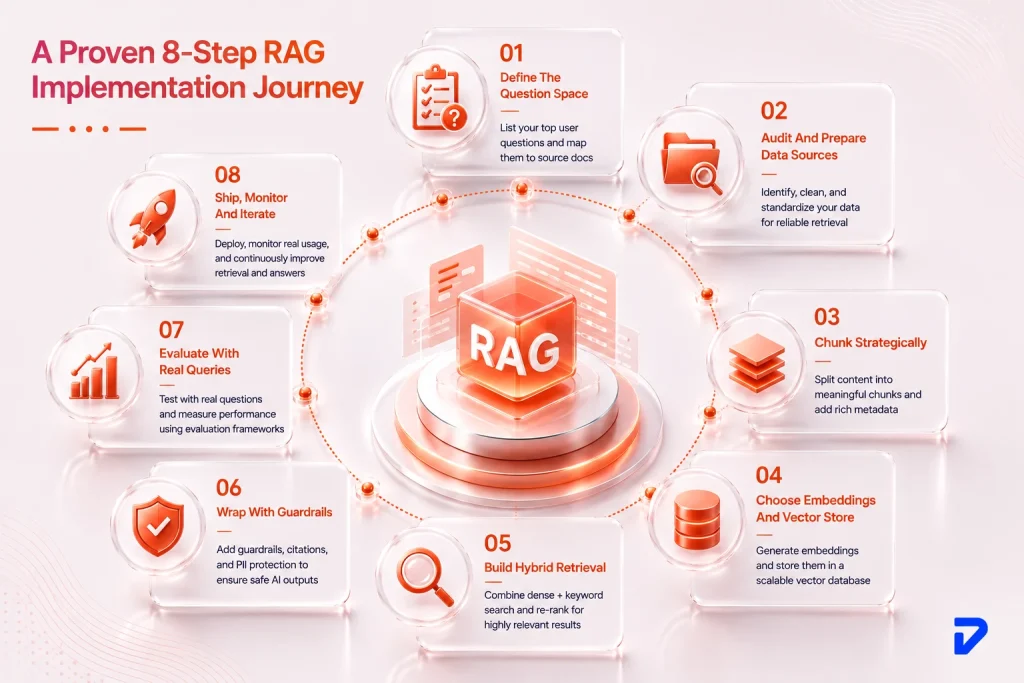 Step-by-Step Process to Implement RAG for Startups and Scaleups