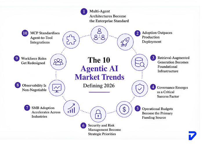 Agentic AI Market trends