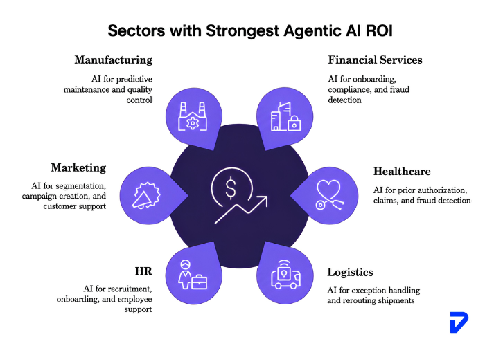 Strongest Agentic AI ROI