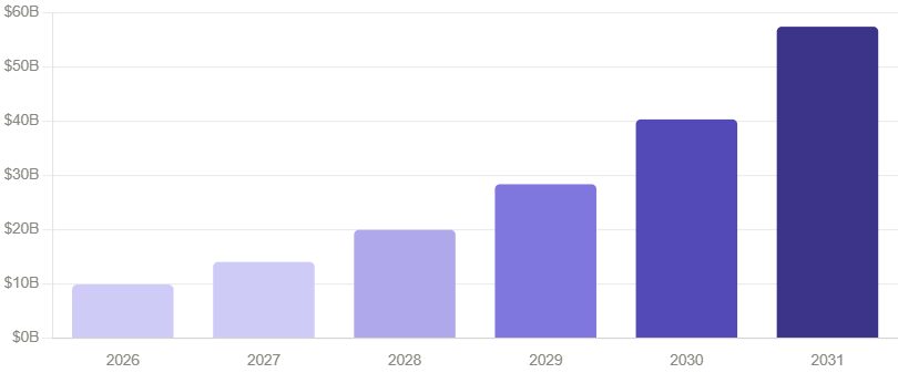 Global Agentic AI Market Size (2026–2031)