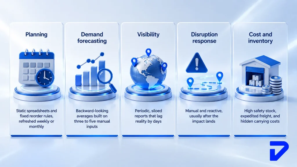5 Supply Chain Stages