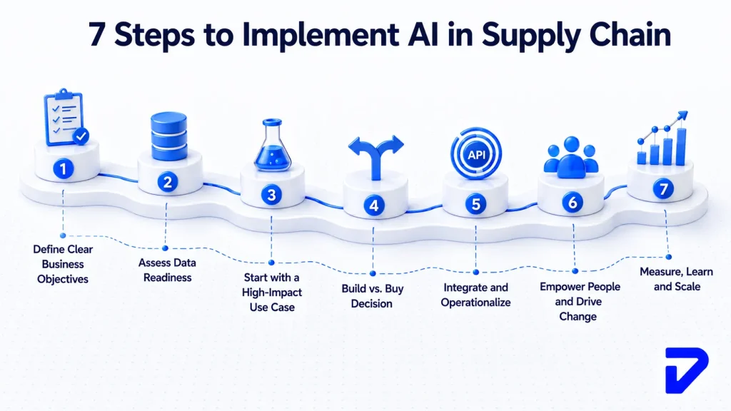 Implement AI in Supply Chain