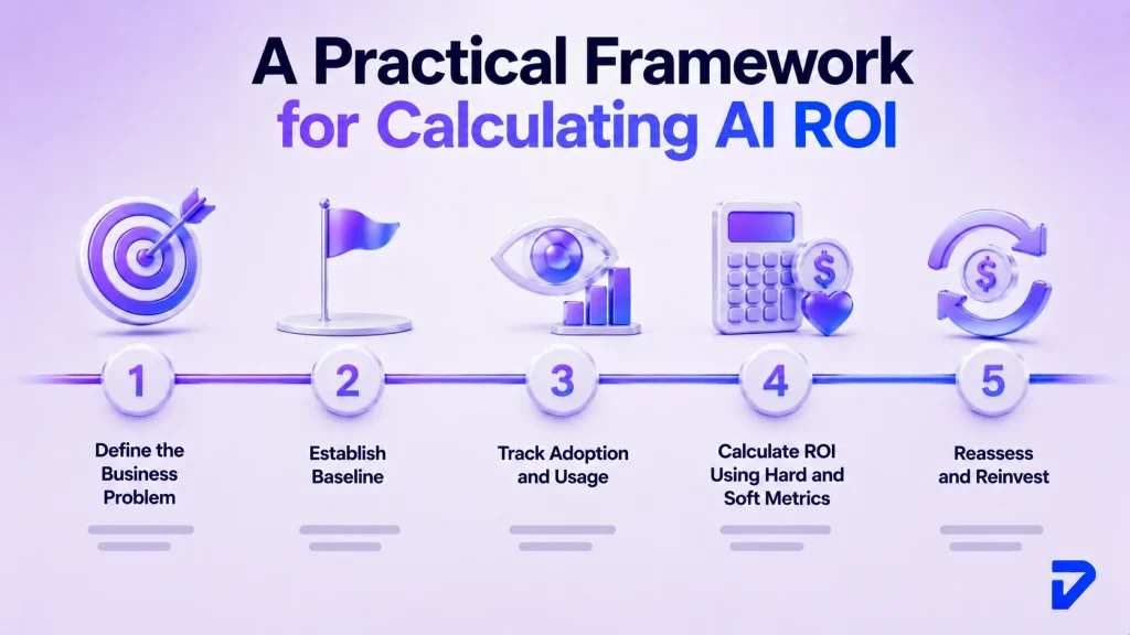 A Practical Framework for Calculating AI ROI