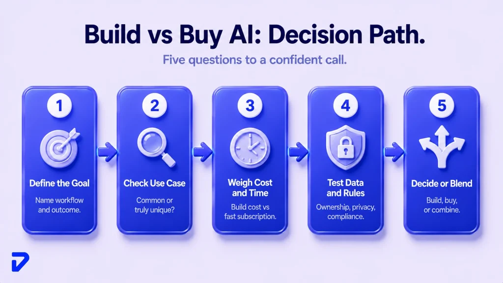 Build vs Buy AI Decision Checklist