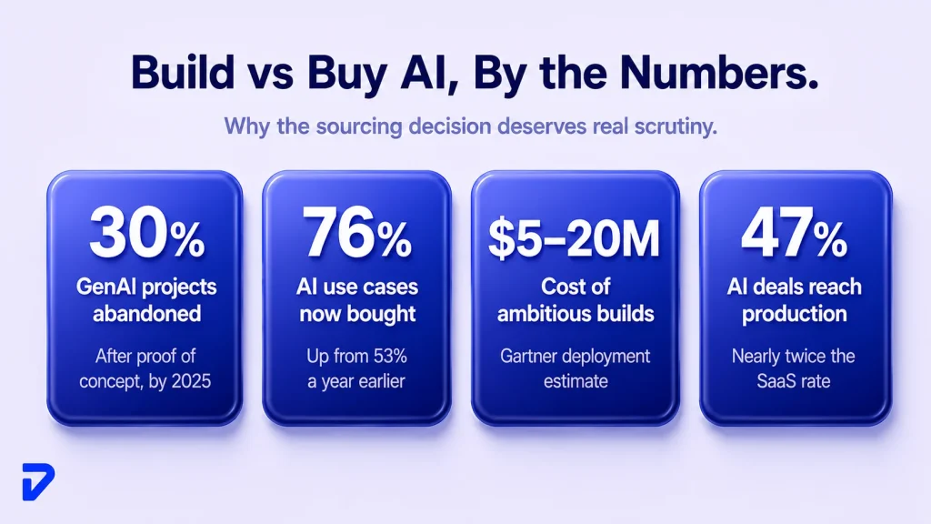 Why Businesses Need to Evaluate Build vs Buy AI Carefully?