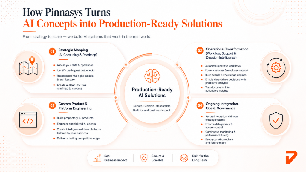 How Pinnasys Builds Production-Ready AI Solutions