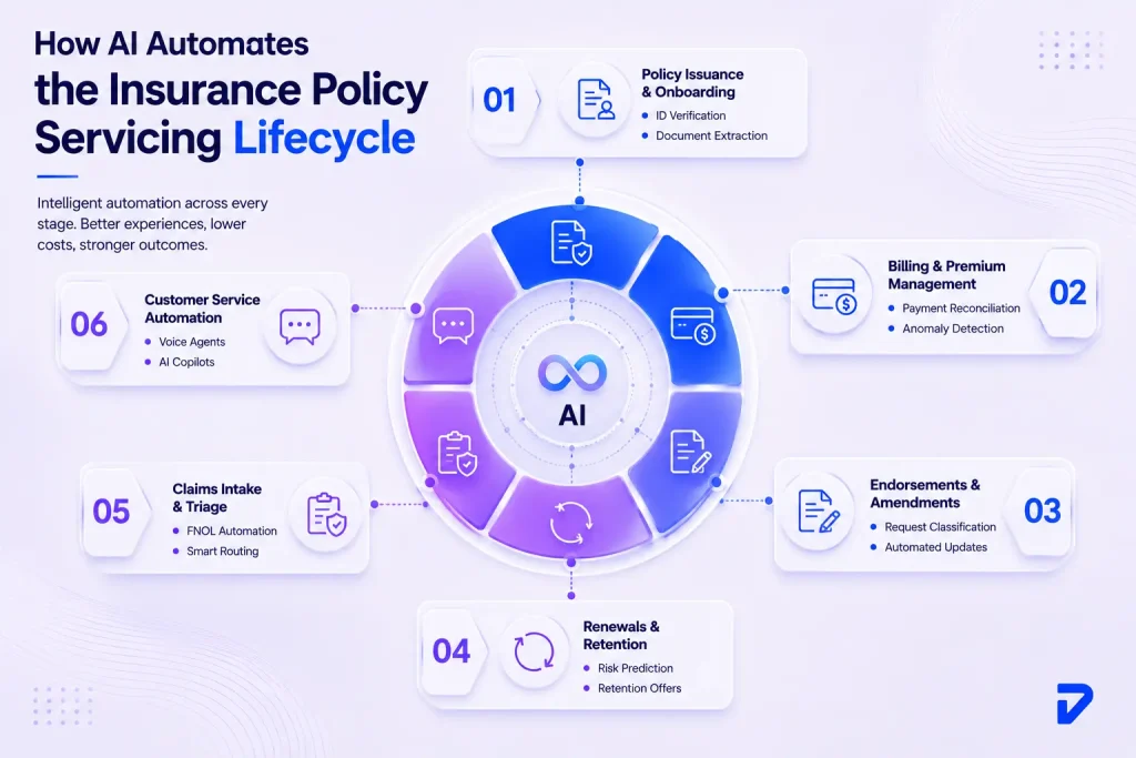 How AI Automates the Insurance Policy Servicing Lifecycle