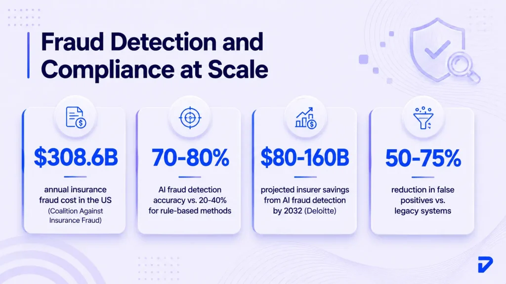 Fraud Detection and Compliance at Scale