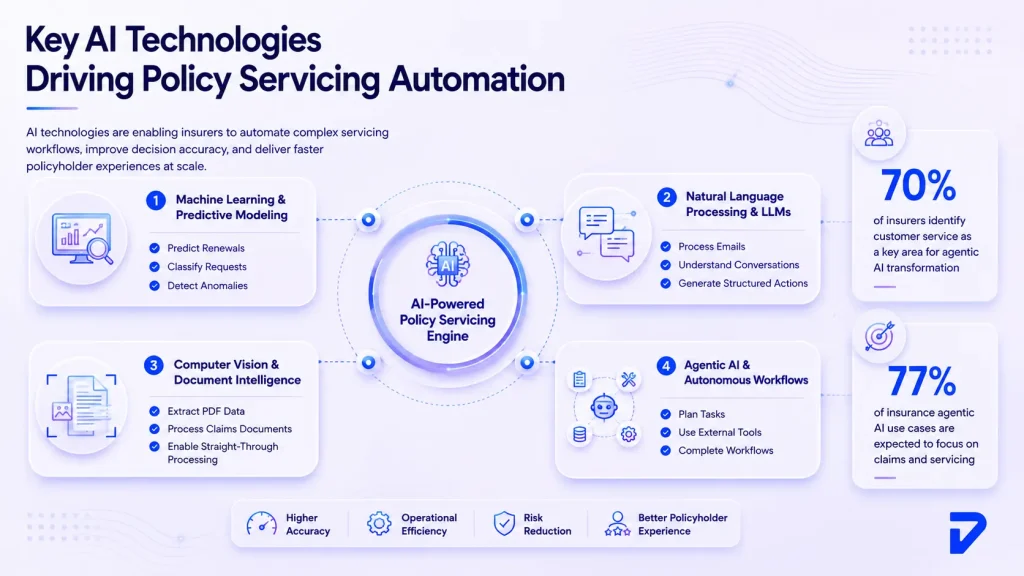 Key AI Technologies Driving Policy Servicing Automation