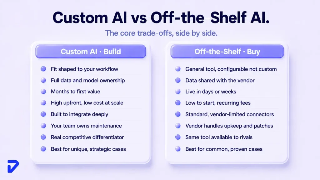 Custom AI vs Off-the-Shelf AI: A Side-by-Side Comparison