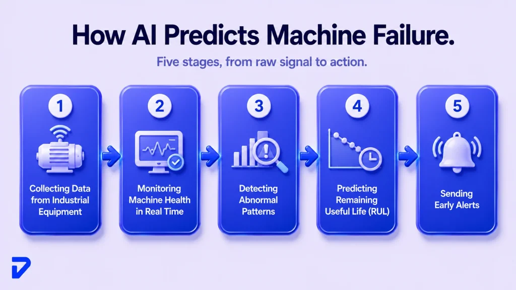 How Does AI Predict Machine Failure?