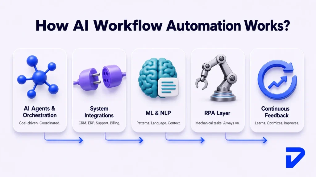 How Does AI Workflow Automation Work?
