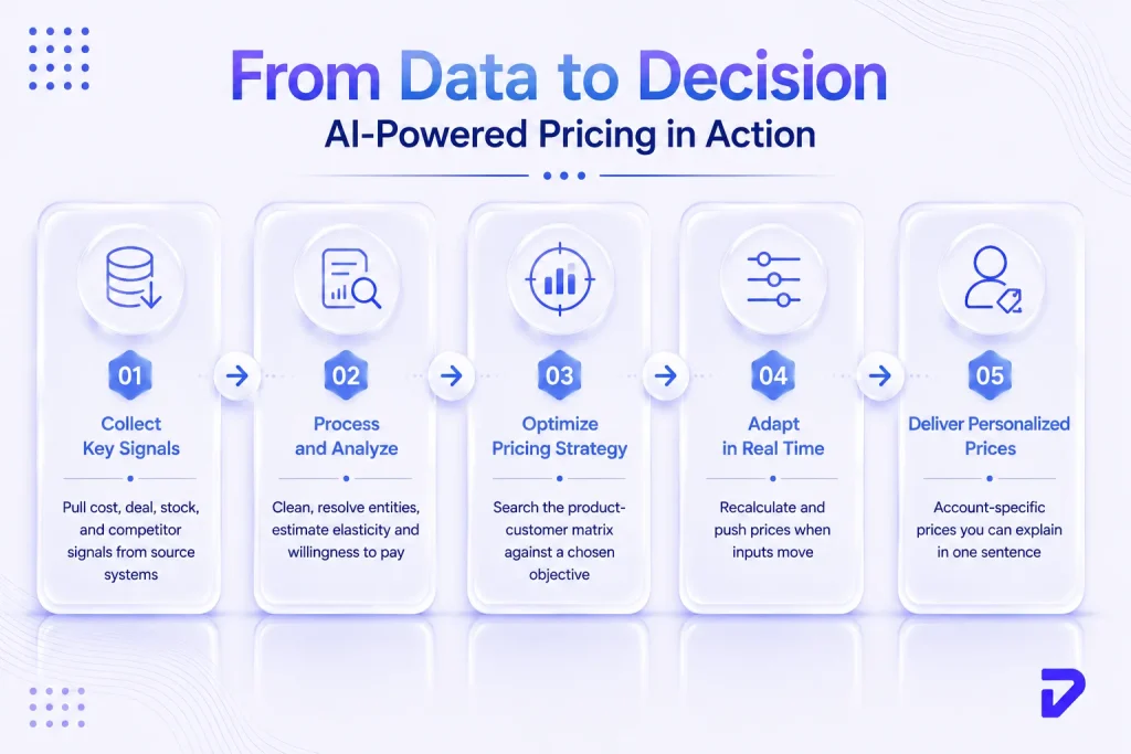 How AI in B2B Pricing Works