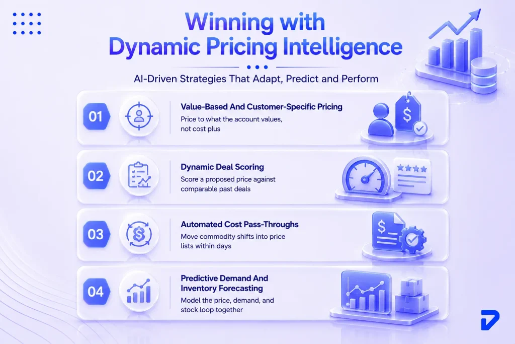 How Do B2B Companies Use AI for Dynamic Pricing Strategy?