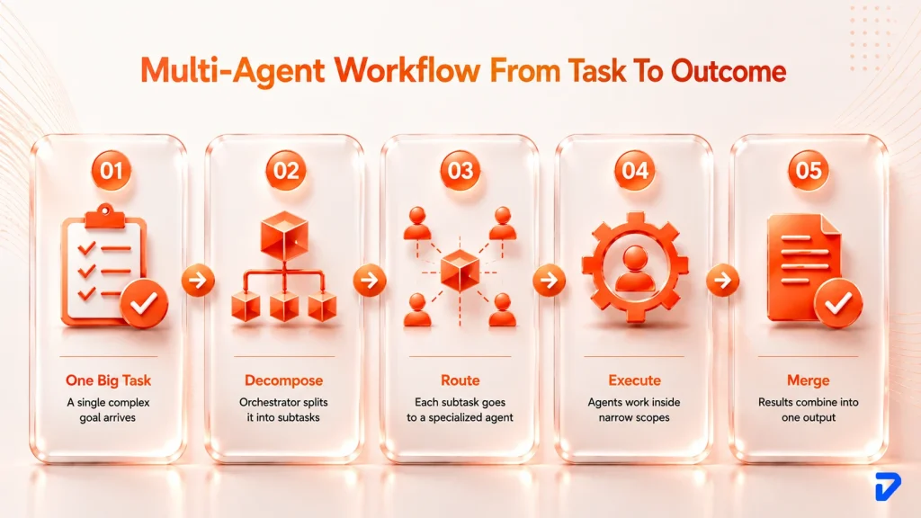 How Do Multi-Agent Systems Work?