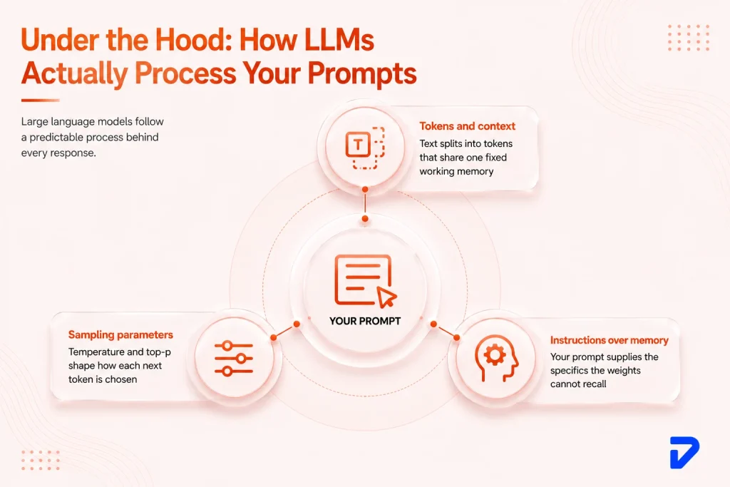 How LLMs Actually Process Your Prompts?