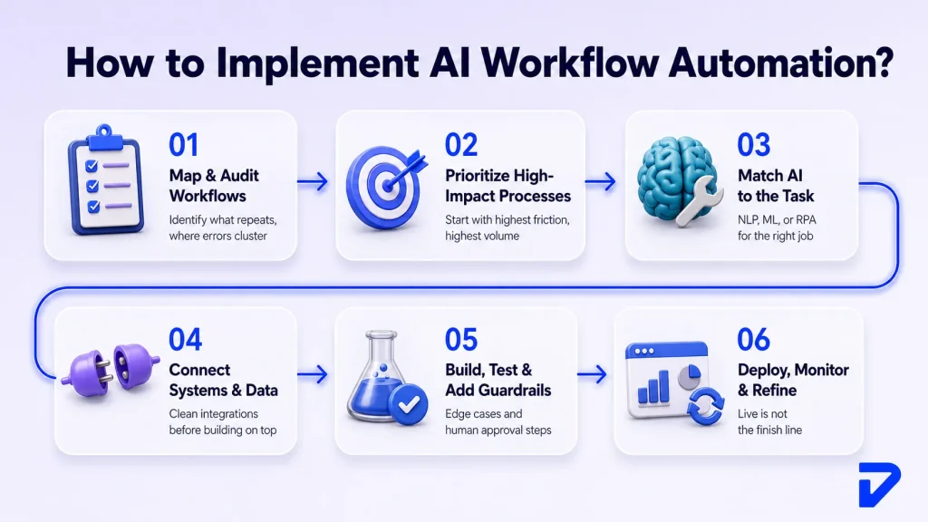 How to Utilize AI for Business Process Automation