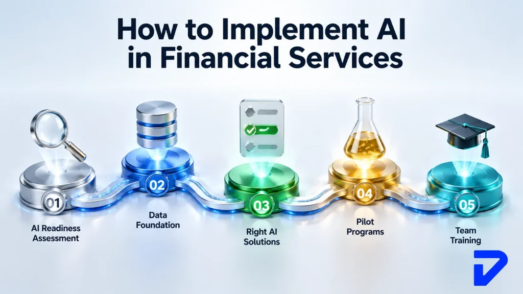 How to Implement AI in Finance and Financial Services?