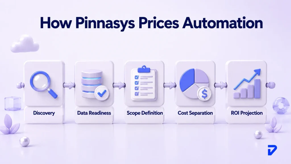 How Pinnasys Prices the Cost of Business Automation