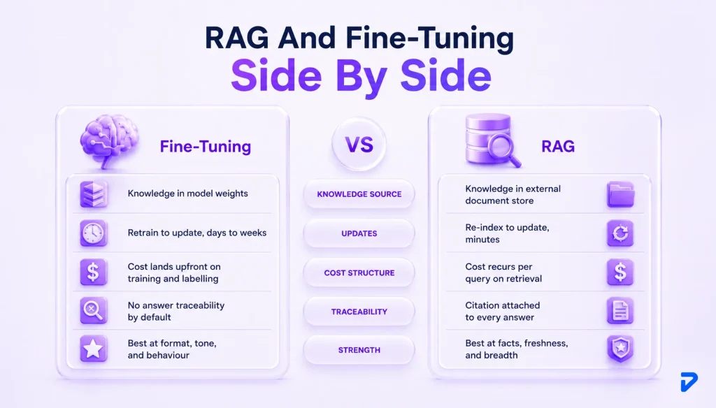 RAG vs Fine-Tuning Comparison: The Core Differences
