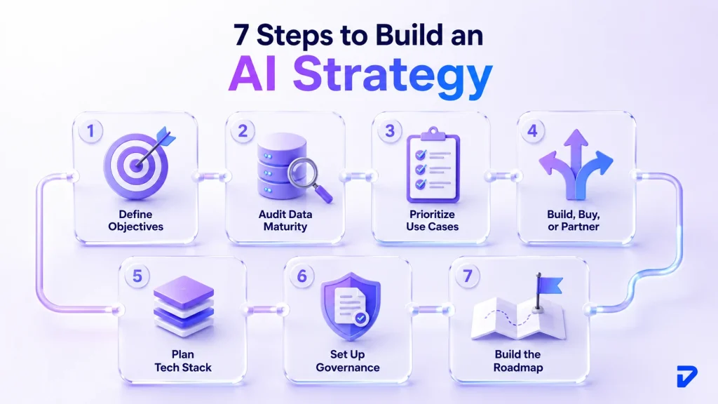 Step-By-Step Process to Build an Enterprise AI Strategy