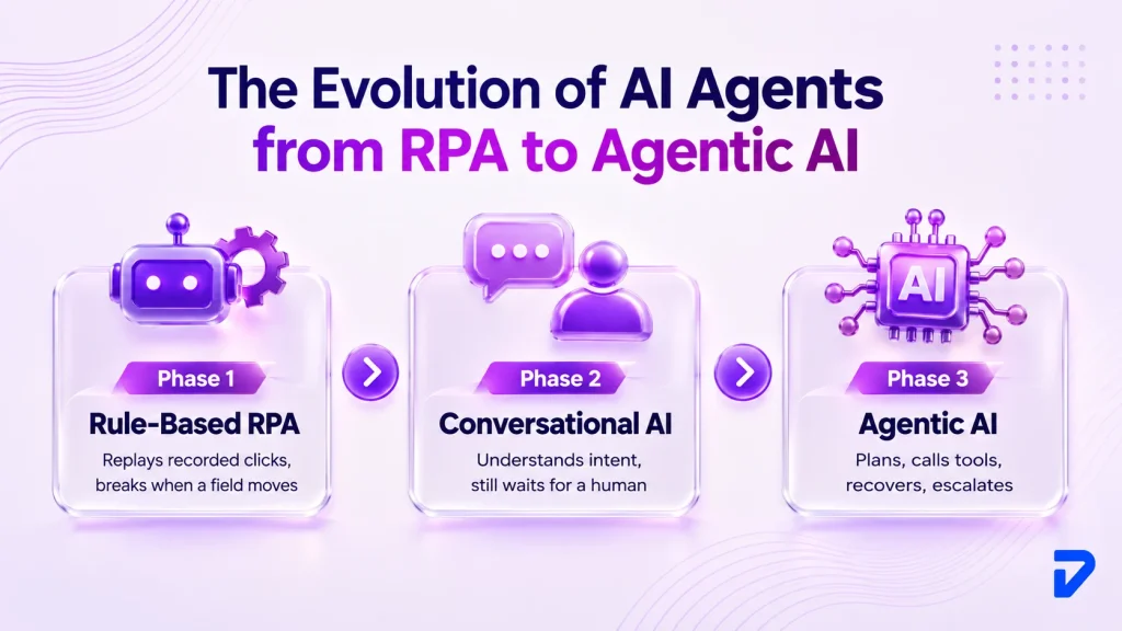 The Evolution of AI Agents from RPA to Agentic AI