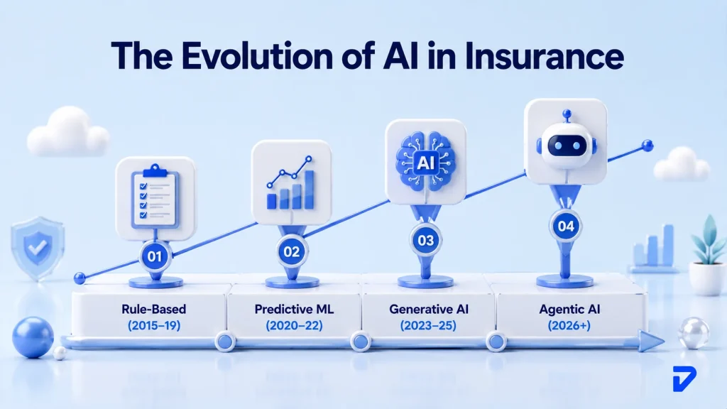 Evolution of Generative AI in Insurance