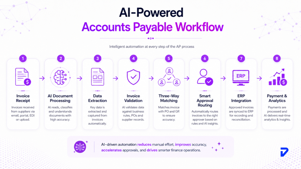 Which Finance and AP Workflows Should You Automate First?