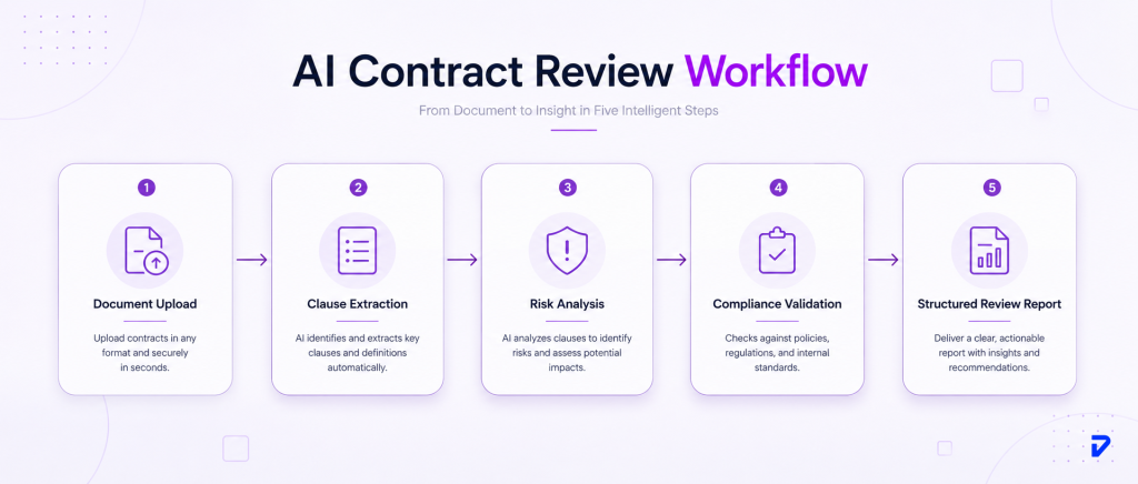 AI Contract review workflow
