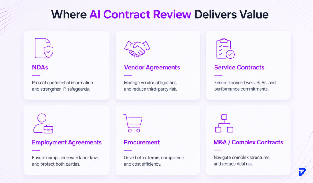Where AI Contract Review Delivers the Most Value