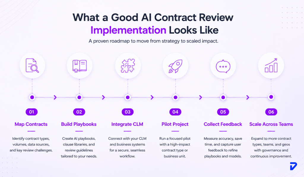 What a Good AI Contract Review Implementation Looks Like