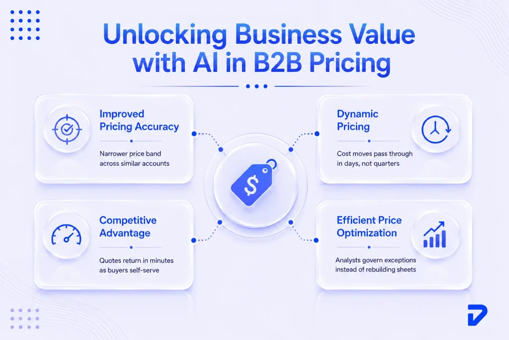 What Are The Benefits of Using AI in B2B Pricing?