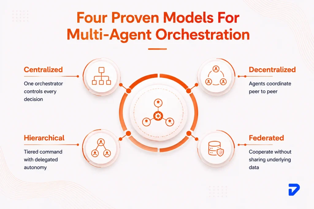 What Are The Four Models of Multi-Agent Orchestration?