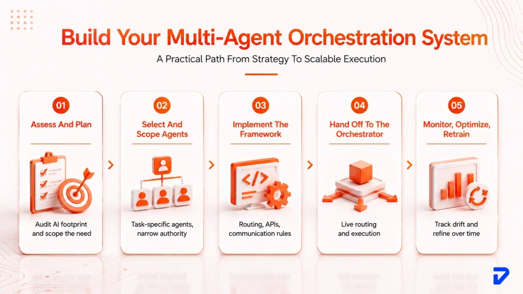 What Are the Implementation Steps to Build a Multi-Agent Orchestration System?