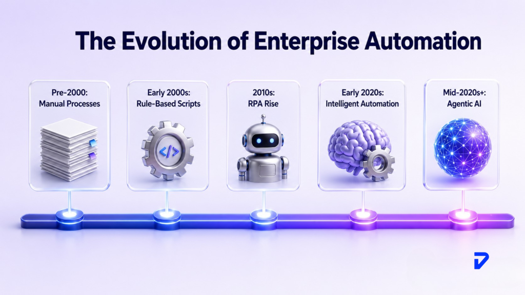 How Did Automation Evolve in Enterprise Environments?
