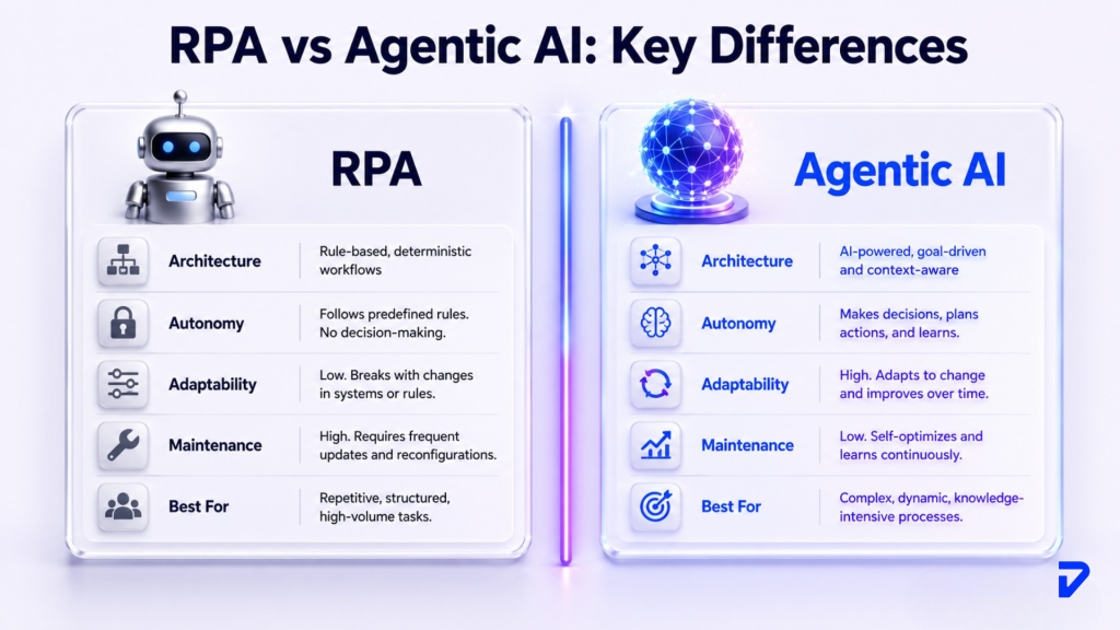 RPA and Agentic AI