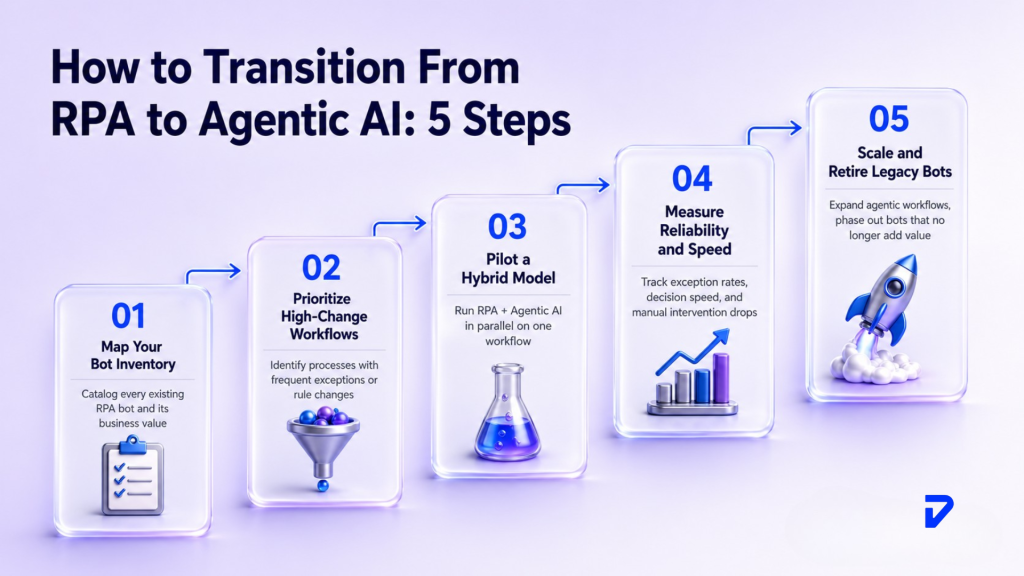 Transition From RPA to Agentic AI