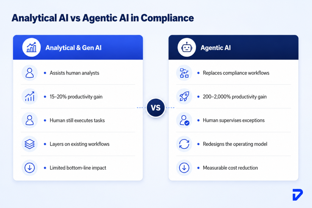 Analytical AI vs Agentic AI in compliance