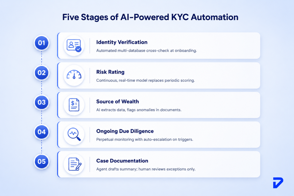 Stages of AI-powered KYC Automation