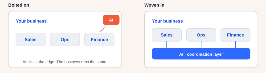 What "an AI business" actually means