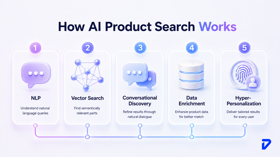 How Does AI Product Search Work?