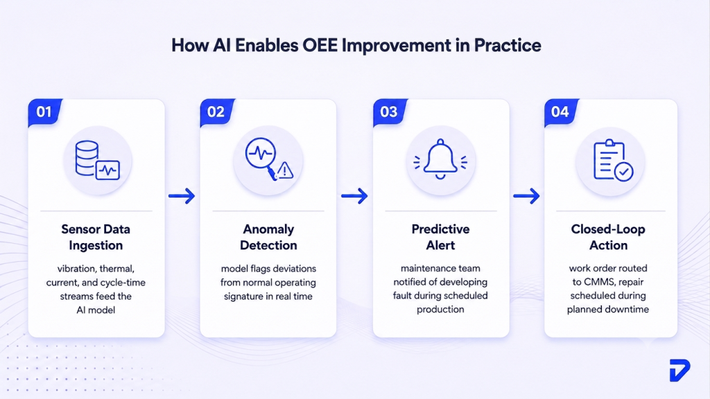 How AI Drives OEE Improvement in Practice