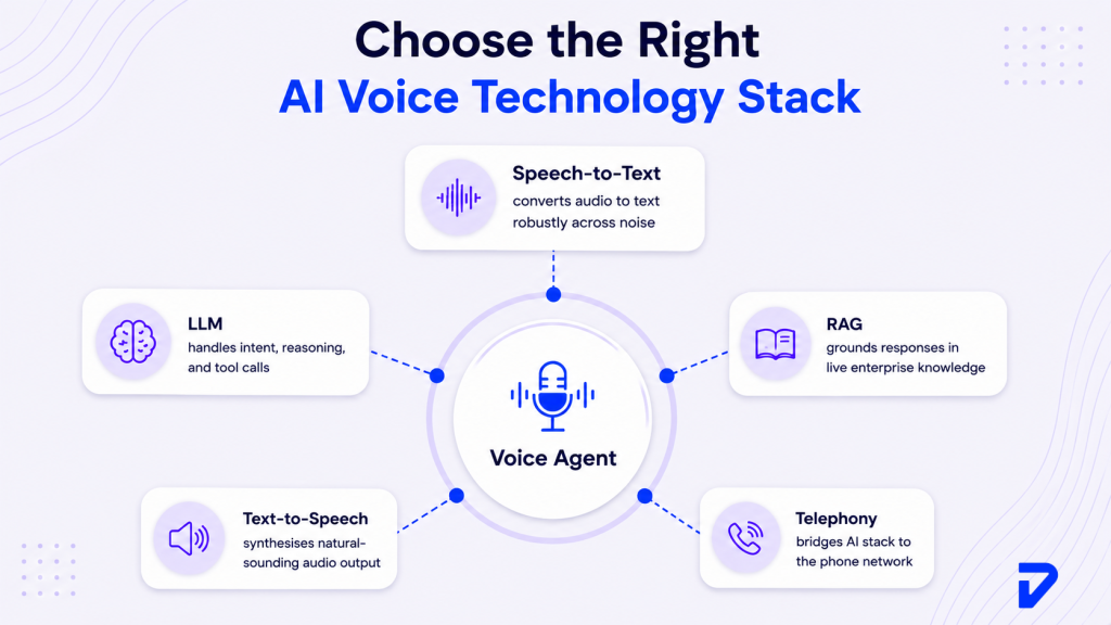Choose the Right AI Voice Technology Stack