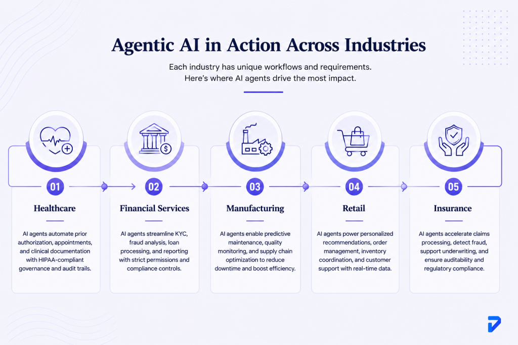 Agentic AI Impact Across Industries