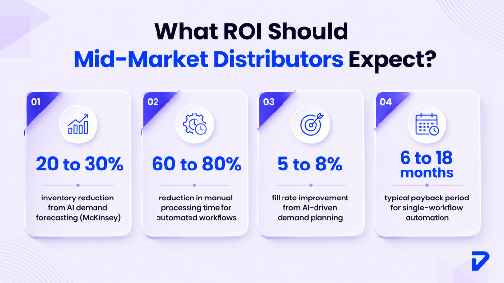 AI Automation ROI for Mid-Market Distributors