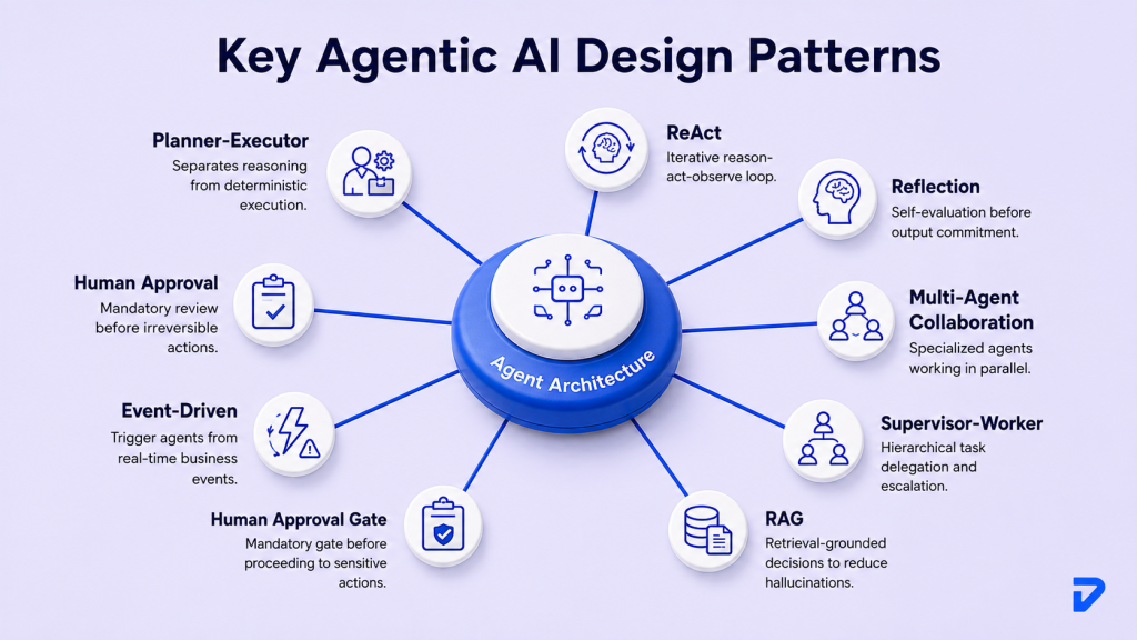 Core Agentic AI Design Patterns Every Business Should Know