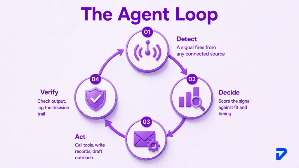 How Does Agentic AI Sales Work in Practice?