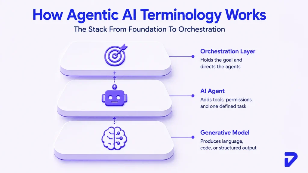 How Does Agentic AI Terminology Work?