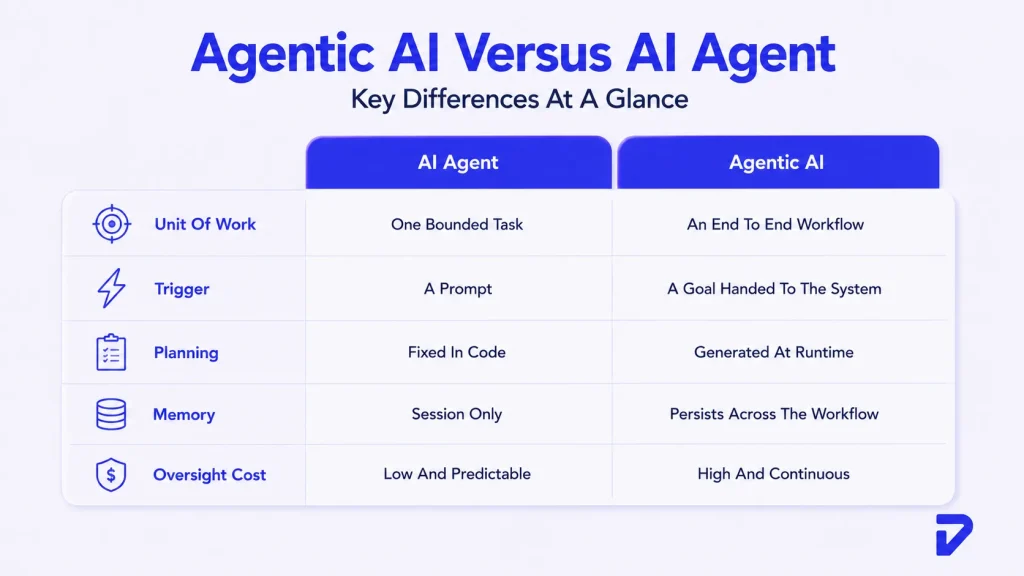 Is Agentic AI the Same Thing as an AI Agent?