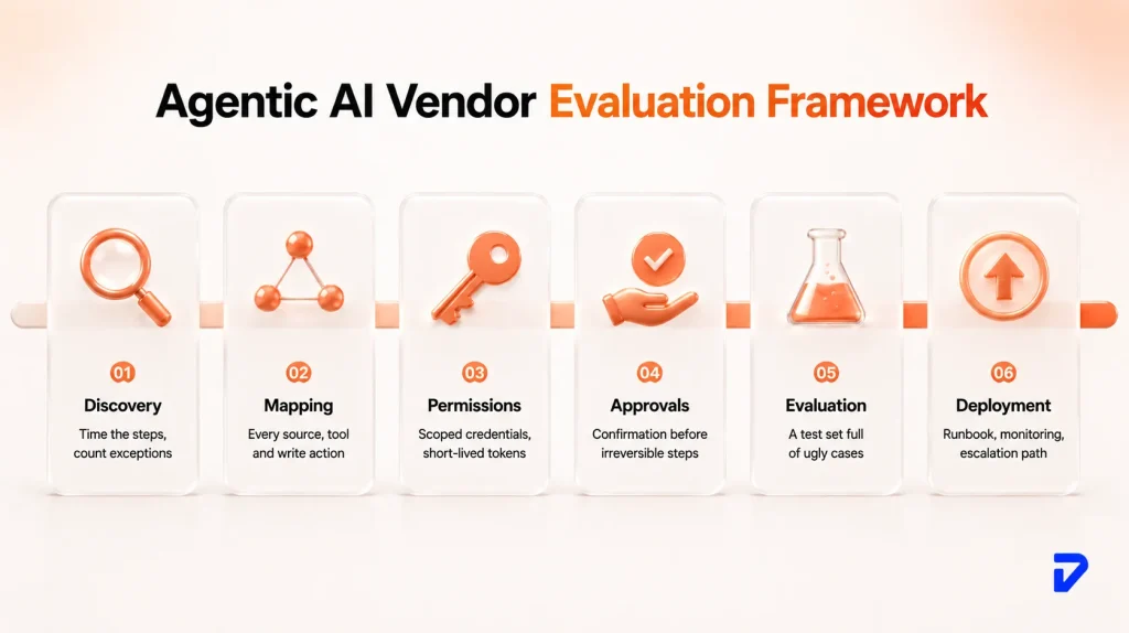 Core Evaluation Framework
